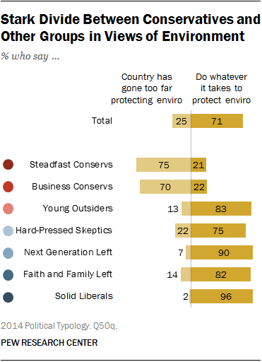 Stark Divide Between Conservatives and Other Groups in Views of Environment