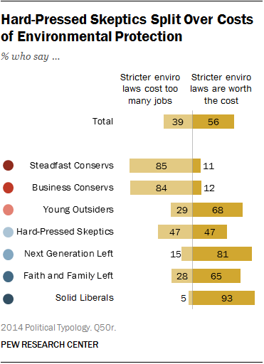 Hard-Pressed Skeptics Split Over Costs of Environmental Protection