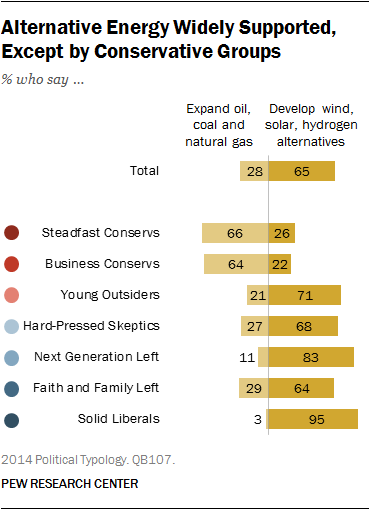 Alternative Energy Widely Supported, Except by Conservative Groups 