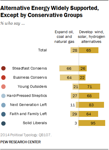 Alternative Energy Widely Supported, Except by Conservative Groups