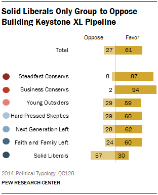 Solid Liberals Only Group to Oppose Building Keystone XL Pipeline