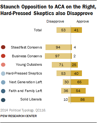 Staunch Opposition to ACA on the Right, Hard-Pressed Skeptics also Disapprove