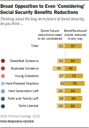 Broad Opposition to Even ‘Considering’ Social Security Benefits Reductions