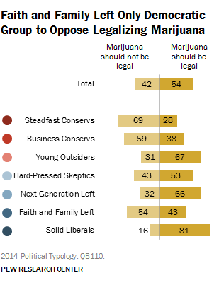 Faith and Family Left Only Democratic Group to Oppose Legalizing Marijuana
