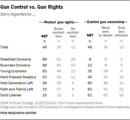 Gun Control vs. Gun Rights