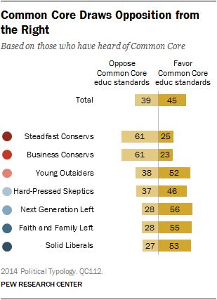 Common Core Draws Opposition From the Right