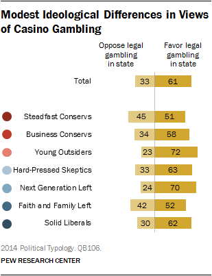 Modest Ideological Differences in Views of Casino Gambling