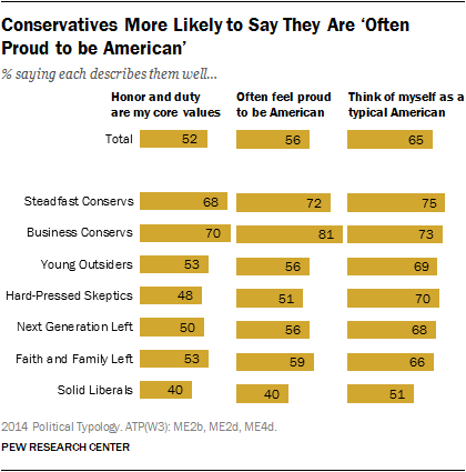 Conservatives More Likely to Say They Are ‘Often Proud to be American’ 