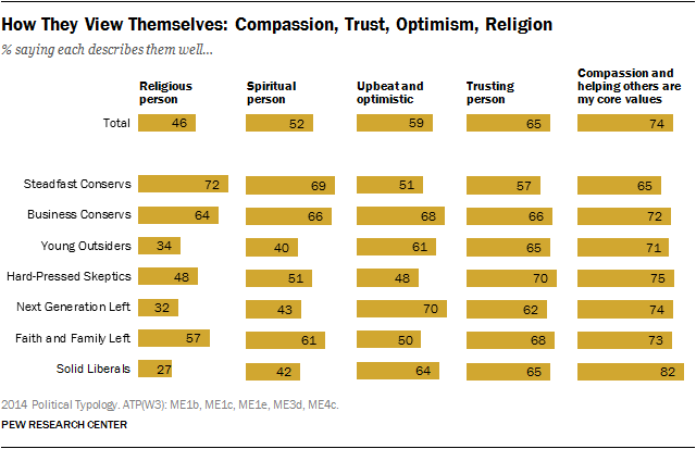 How They View Themselves: Compassion, Trust, Optimism, Religion