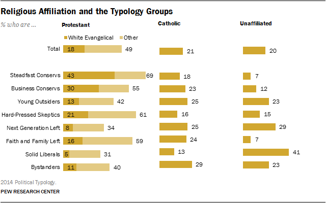 Religious Affiliation and the Typology Groups 