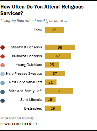 How Often Do You Attend Religious Services?