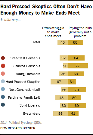 Hard-Pressed Skeptics Often Don’t Have Enough Money to Make Ends Meet