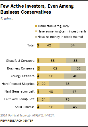 Few Active Investors, Even Among Business Conservatives