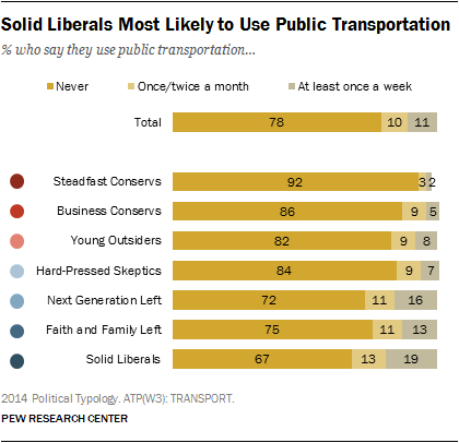 Solid Liberals Most Likely to Use Public Transportation
