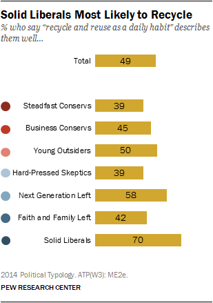 Solid Liberals Most Likely to Recycle