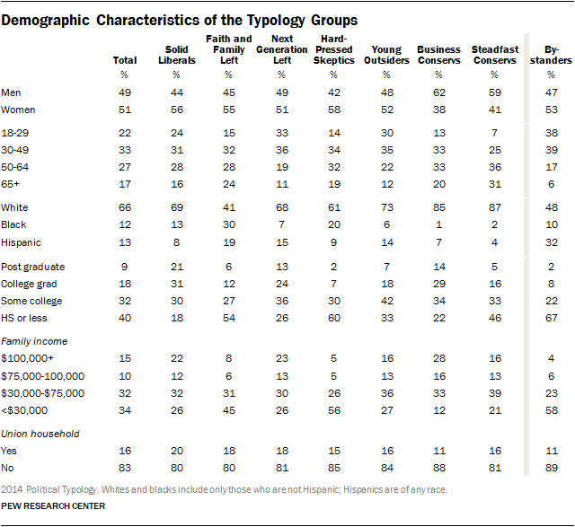 Demographic Characteristics of the Typology Groups
