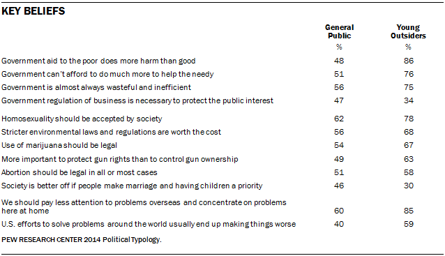 Key Beliefs of Young Outsiders