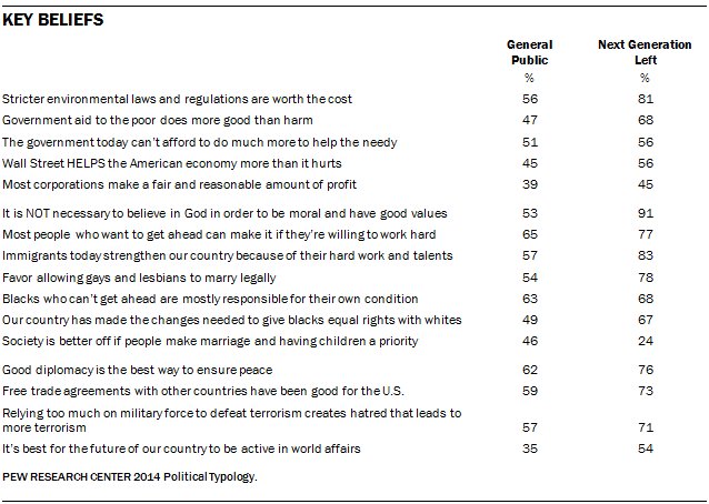 Key Beliefs of Next Generation Left