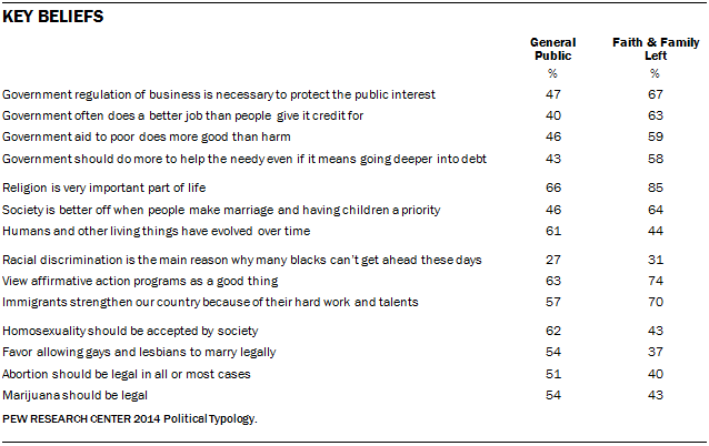 Key Beliefs of Faith and Family Left