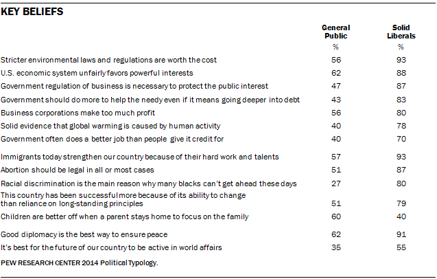 Key Beliefs of Solid Liberals