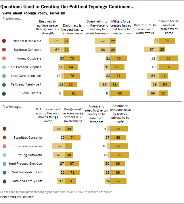 Questions Used in Creating the Political Typology Continued…