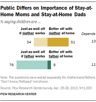 Public Differs on Importance of Stay-at-Home Moms and Stay-at-Home Dads