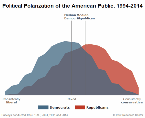 U.S. Political Polarization