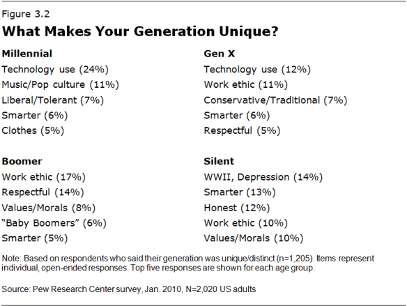 What's unique about each US generation? Millennials, Generation X, Baby Boomers