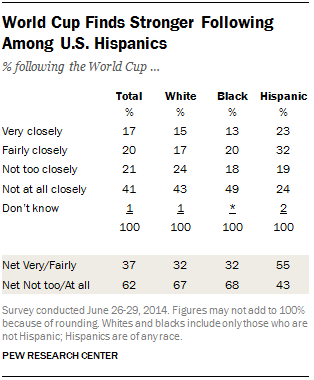 Hispanics interested in World Cup 2014