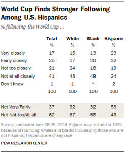 Hispanics interested in World Cup 2014