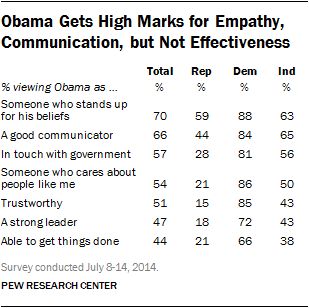 Obama Gets High Marks for Empathy, Communication, but Not Effectiveness