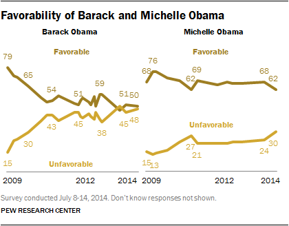 Favorability of Barack and Michelle Obama