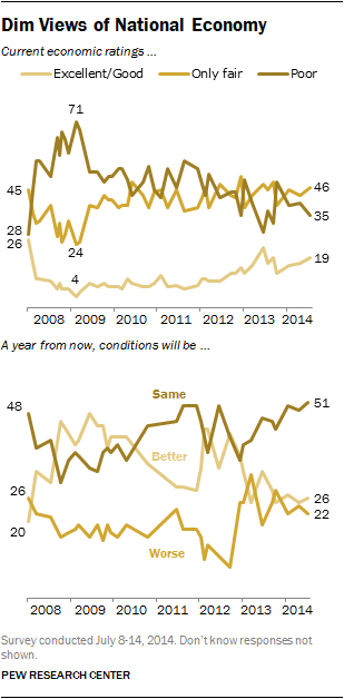 Dim Views of National Economy
