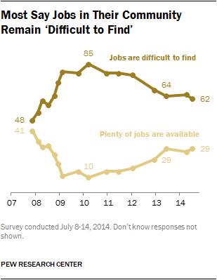 Most Say Jobs in Their Community Remain ‘Difficult to Find’
