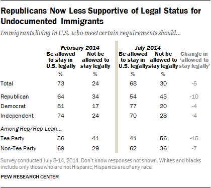 Republicans Now Less Supportive of Legal Status for Undocumented Immigrants