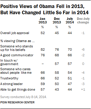 Positive Views of Obama Fell in 2013, But Have Changed Little So Far in 2014