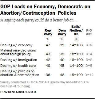 GOP Leads on Economy, Democrats on Abortion/Contraception Policies