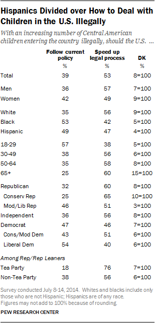Hispanics Divided over How to Deal with Children in the U.S. Illegally