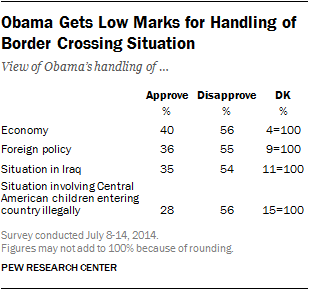 Obama Gets Low Marks for Handling of Border Crossing Situation