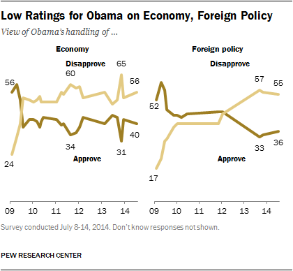 Low Ratings for Obama on Economy, Foreign Policy
