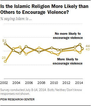 Is the Islamic Religion More Likely than Others to Encourage Violence? % saying Islam is …