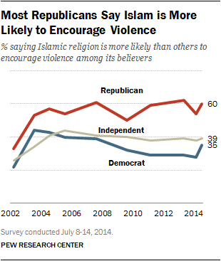 Most Republicans Say Islam is More Likely to Encourage Violence
