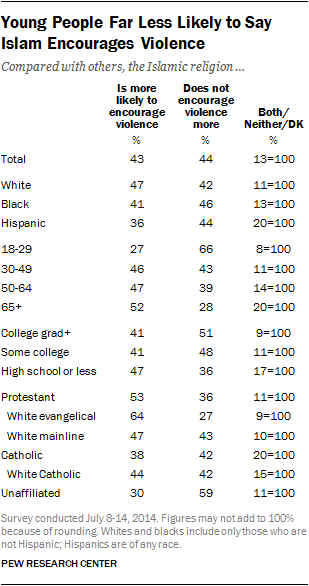 Young People Far Less Likely to Say Islam Encourages Violence