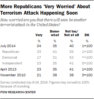More Republicans ‘Very Worried’ About Terrorism Attack Happening Soon