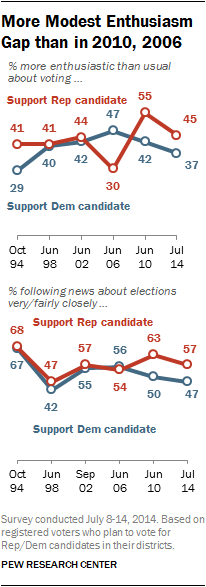 More Modest Enthusiasm Gap than in 2010, 2006