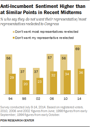 Anti-Incumbent Sentiment Higher than at Similar Points in Recent Midterms 