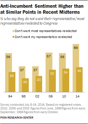 Anti-Incumbent Sentiment Higher than at Similar Points in Recent Midterms