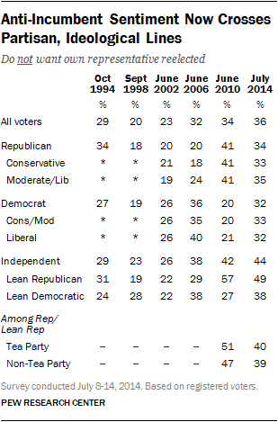 Anti-Incumbent Sentiment Now Crosses Partisan, Ideological Lines