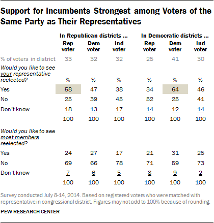 Support for Incumbents Strongest among Voters of the Same Party as Their Representatives 