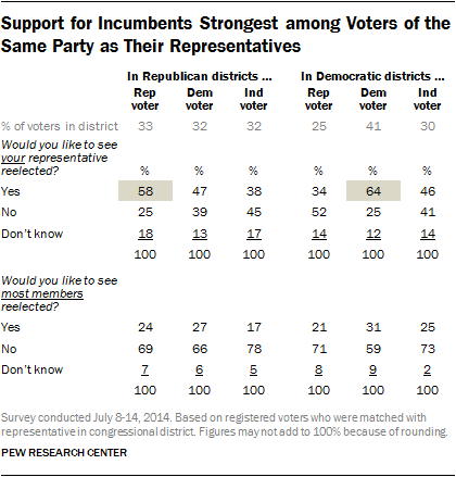 Support for Incumbents Strongest among Voters of the Same Party as Their Representatives